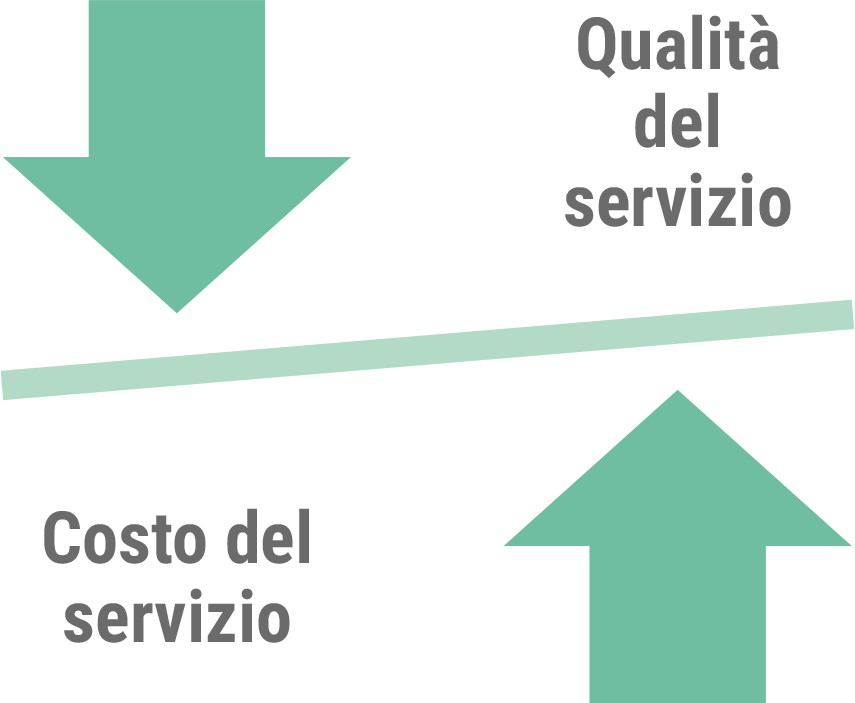 Costo e qualità del servizio